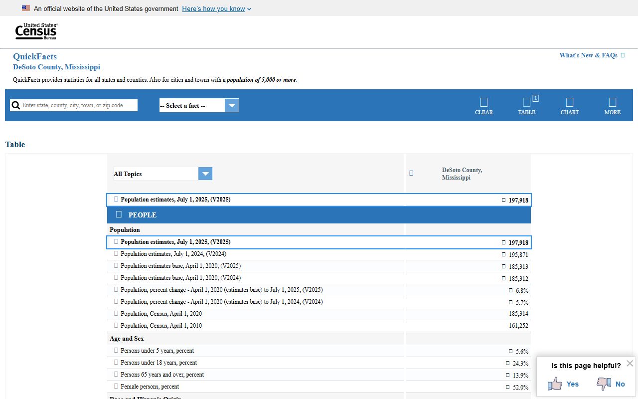 Census QuickFacts profile providing DeSoto County court records population context